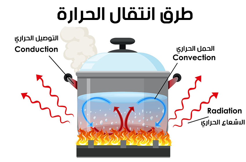 تنتقل الحرارة في السوائل والغازات